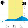Tide chart for north, Johnson Keys, Florida on 2023/03/28