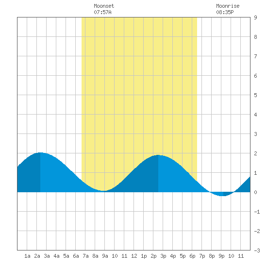 Tide Chart for 2023/03/9