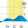 Tide chart for north, Johnson Keys, Florida on 2023/04/11