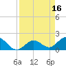 Tide chart for north, Johnson Keys, Florida on 2023/04/16