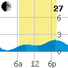 Tide chart for north, Johnson Keys, Florida on 2023/04/27