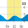 Tide chart for north, Johnson Keys, Florida on 2023/11/11