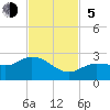 Tide chart for north, Johnson Keys, Florida on 2023/11/5