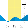 Tide chart for north, Johnson Keys, Florida on 2023/12/11