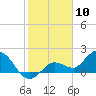 Tide chart for north, Johnson Keys, Florida on 2024/01/10