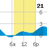 Tide chart for north, Johnson Keys, Florida on 2024/01/21