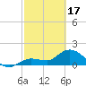 Tide chart for north, Johnson Keys, Florida on 2024/02/17