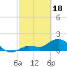 Tide chart for north, Johnson Keys, Florida on 2024/02/18