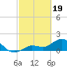 Tide chart for north, Johnson Keys, Florida on 2024/02/19