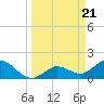 Tide chart for north, Johnson Keys, Florida on 2024/03/21