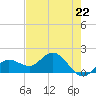 Tide chart for north, Johnson Keys, Florida on 2024/05/22