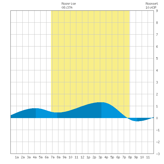 Tide Chart for 2022/05/3