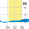 Tide chart for south, Johnson Keys, Florida on 2024/01/21
