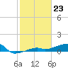 Tide chart for south, Johnson Keys, Florida on 2024/01/23