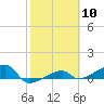 Tide chart for south, Johnson Keys, Florida on 2024/02/10