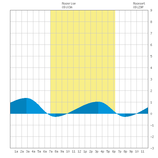 Tide chart for south, Johnson Keys on 2024/02/12
