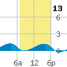 Tide chart for south, Johnson Keys, Florida on 2024/02/13