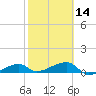 Tide chart for south, Johnson Keys, Florida on 2024/02/14