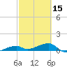 Tide chart for south, Johnson Keys, Florida on 2024/02/15