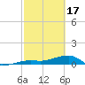 Tide chart for south, Johnson Keys, Florida on 2024/02/17