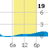 Tide chart for south, Johnson Keys, Florida on 2024/02/19