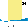Tide chart for south, Johnson Keys, Florida on 2024/02/20