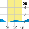 Tide chart for south, Johnson Keys, Florida on 2024/02/23