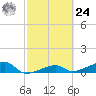 Tide chart for south, Johnson Keys, Florida on 2024/02/24