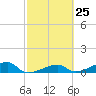 Tide chart for south, Johnson Keys, Florida on 2024/02/25