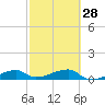 Tide chart for south, Johnson Keys, Florida on 2024/02/28