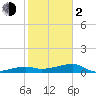 Tide chart for south, Johnson Keys, Florida on 2024/02/2