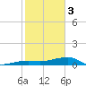 Tide chart for south, Johnson Keys, Florida on 2024/02/3