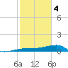 Tide chart for south, Johnson Keys, Florida on 2024/02/4