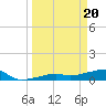 Tide chart for south, Johnson Keys, Florida on 2024/03/20