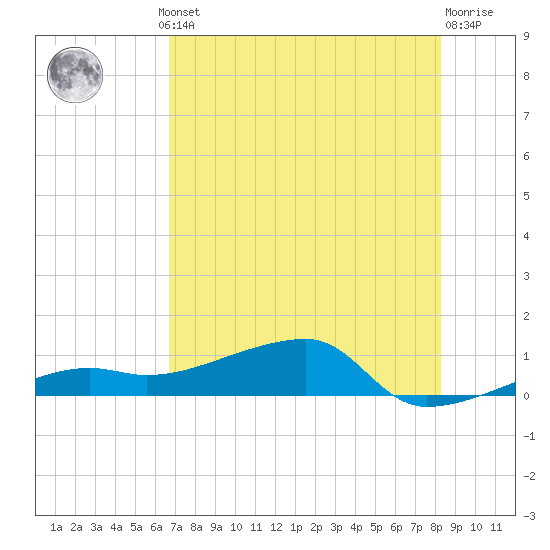 Tide chart for south, Johnson Keys on 2025/07/10