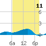 Tide chart for south, Johnson Keys, Florida on 2025/07/11