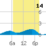 Tide chart for south, Johnson Keys, Florida on 2025/07/14