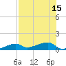 Tide chart for south, Johnson Keys, Florida on 2025/07/15