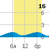 Tide chart for south, Johnson Keys, Florida on 2025/07/16
