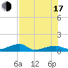 Tide chart for south, Johnson Keys, Florida on 2025/07/17
