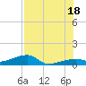 Tide chart for south, Johnson Keys, Florida on 2025/07/18