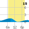 Tide chart for south, Johnson Keys, Florida on 2025/07/19