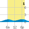 Tide chart for south, Johnson Keys, Florida on 2025/07/1