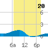 Tide chart for south, Johnson Keys, Florida on 2025/07/20