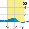 Tide chart for south, Johnson Keys, Florida on 2025/07/22