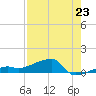 Tide chart for south, Johnson Keys, Florida on 2025/07/23