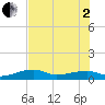 Tide chart for south, Johnson Keys, Florida on 2025/07/2