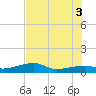 Tide chart for south, Johnson Keys, Florida on 2025/07/3