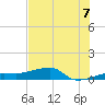 Tide chart for south, Johnson Keys, Florida on 2025/07/7