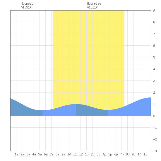 Tide Chart for 2021/03/21